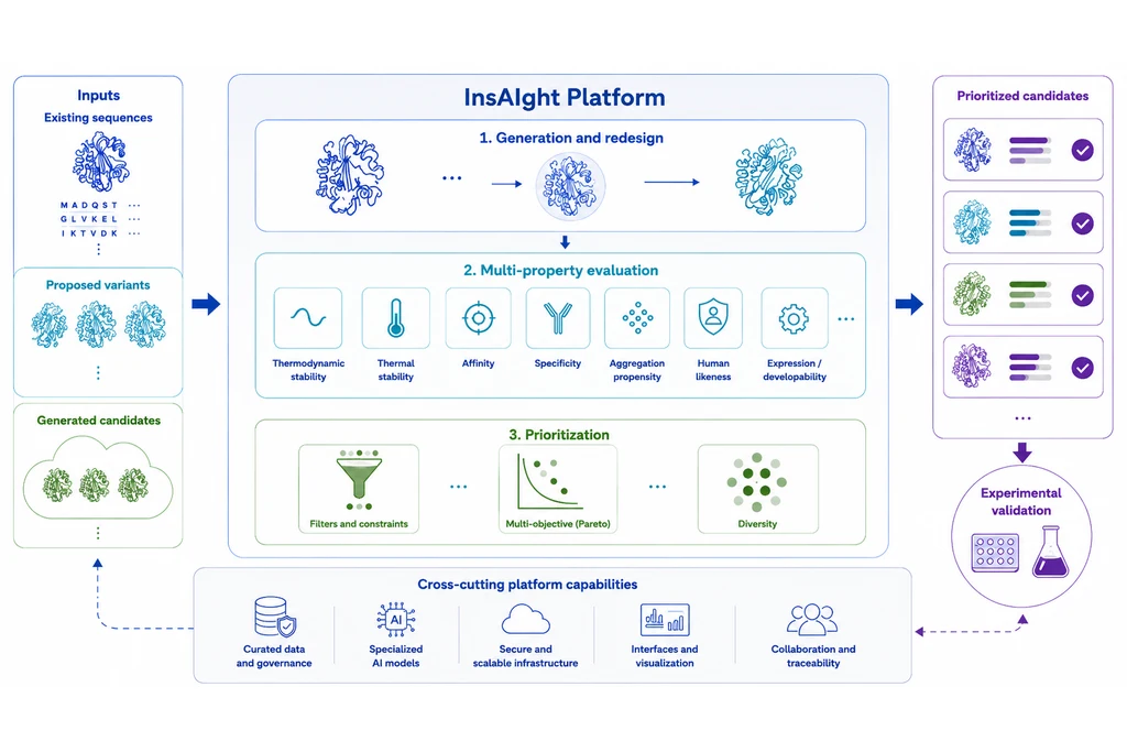 Generation, evaluation, and prioritization workflow for protein variants with InsAIght’s AI platform